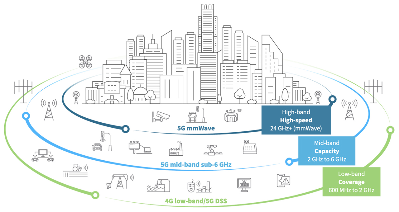 5G Spectrum