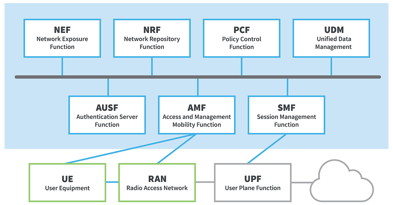 5G architecture diagram