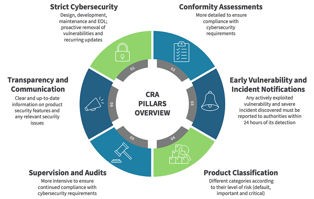 CRA Pillars