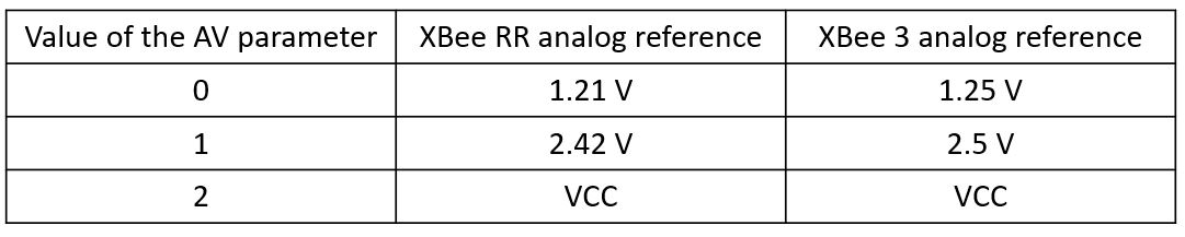 XBee RR GPIO Reference Table