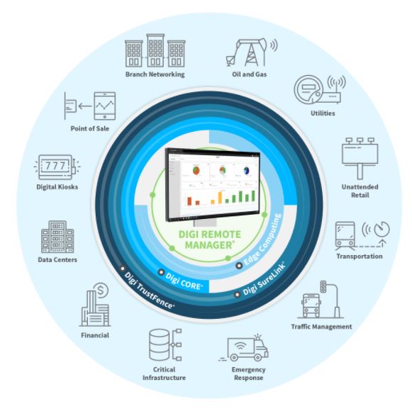 Complete device management