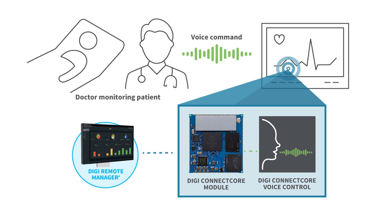 Digi ConnectCore Voice Control