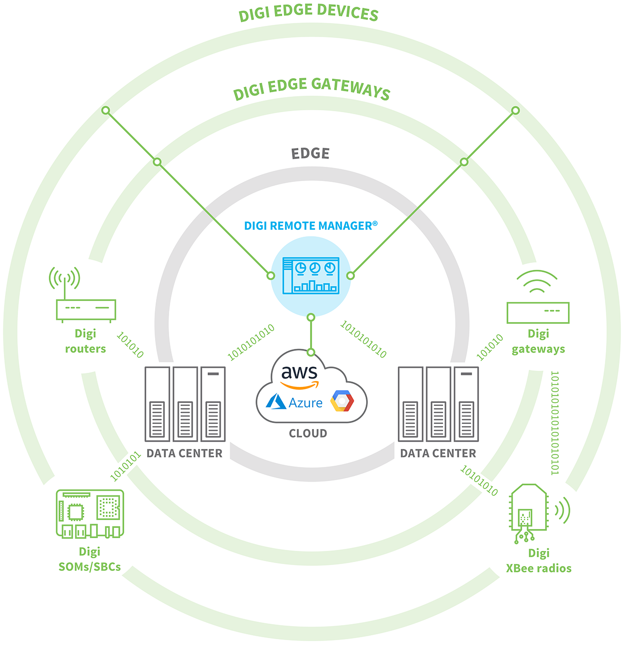 Digi Edge Compute AI infographic