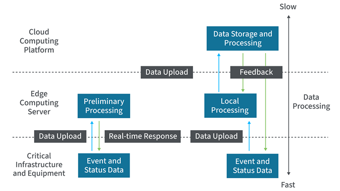 Edge vs. cloud computing