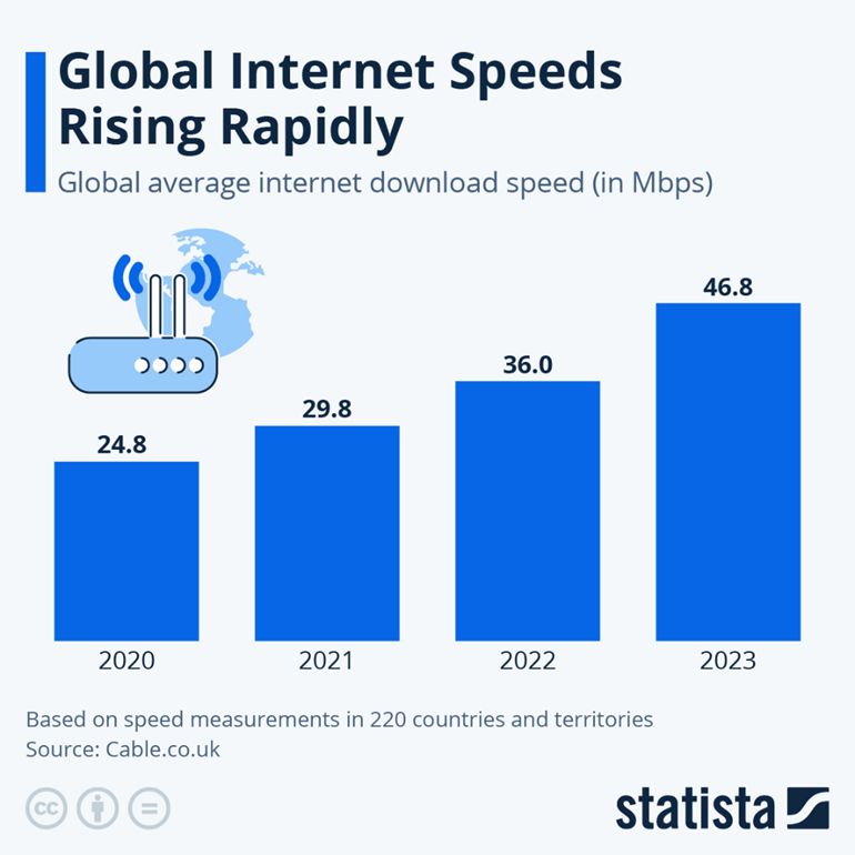 Global average Internet download speed