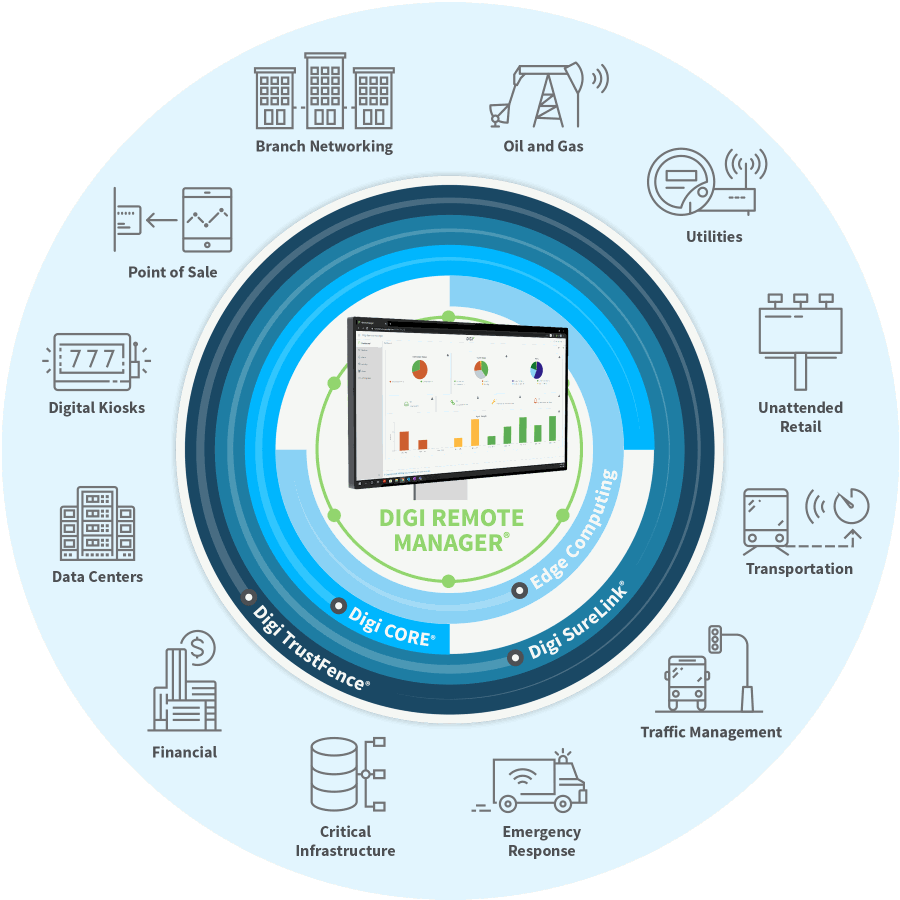 Digi Remote Manager and use cases