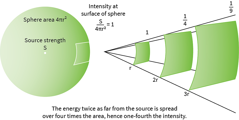 Radio signal source and intensity