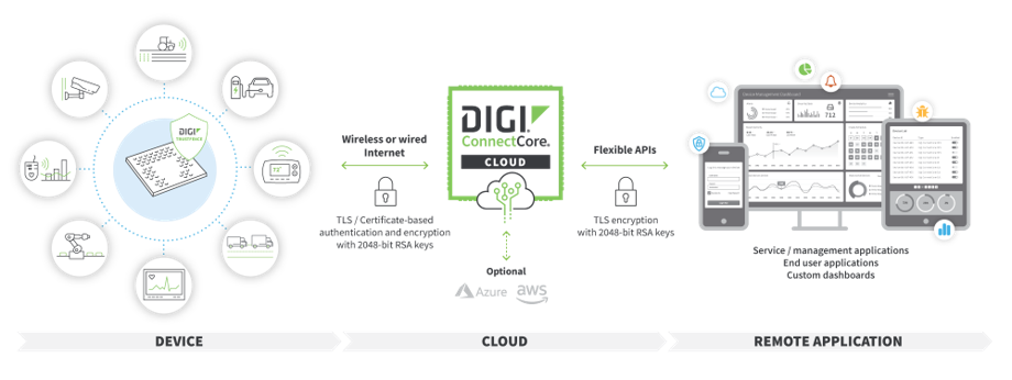 Digi ConnectCore application diagram