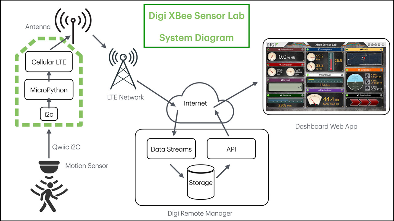 XBee Sensor Lab - system diagram