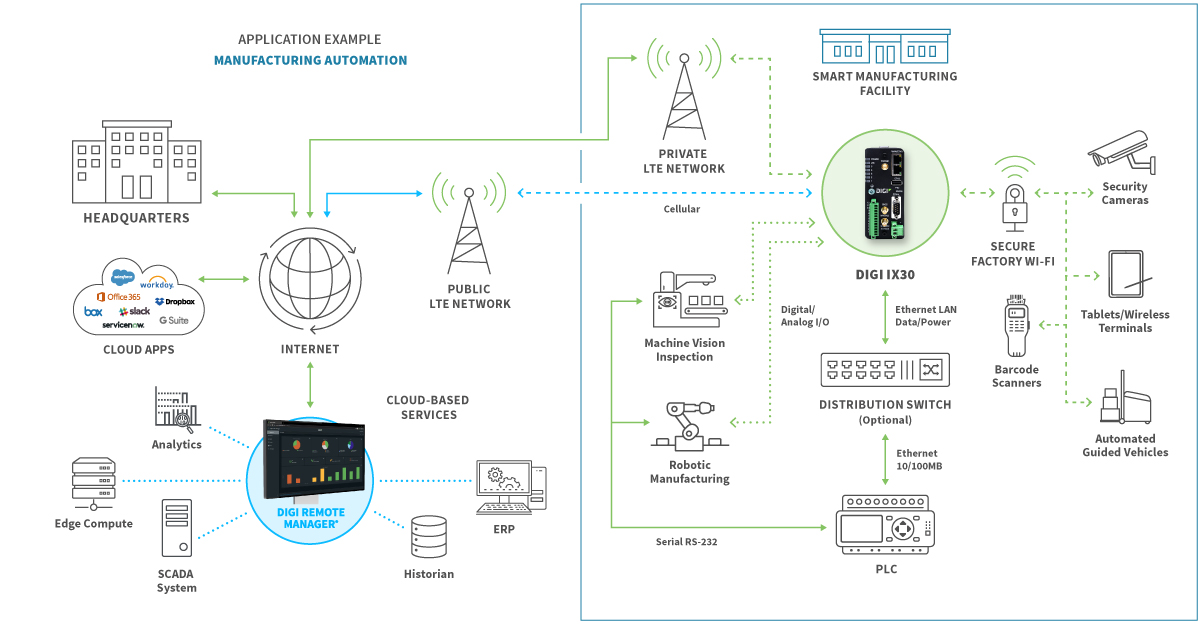 Private network for manufacturing automation