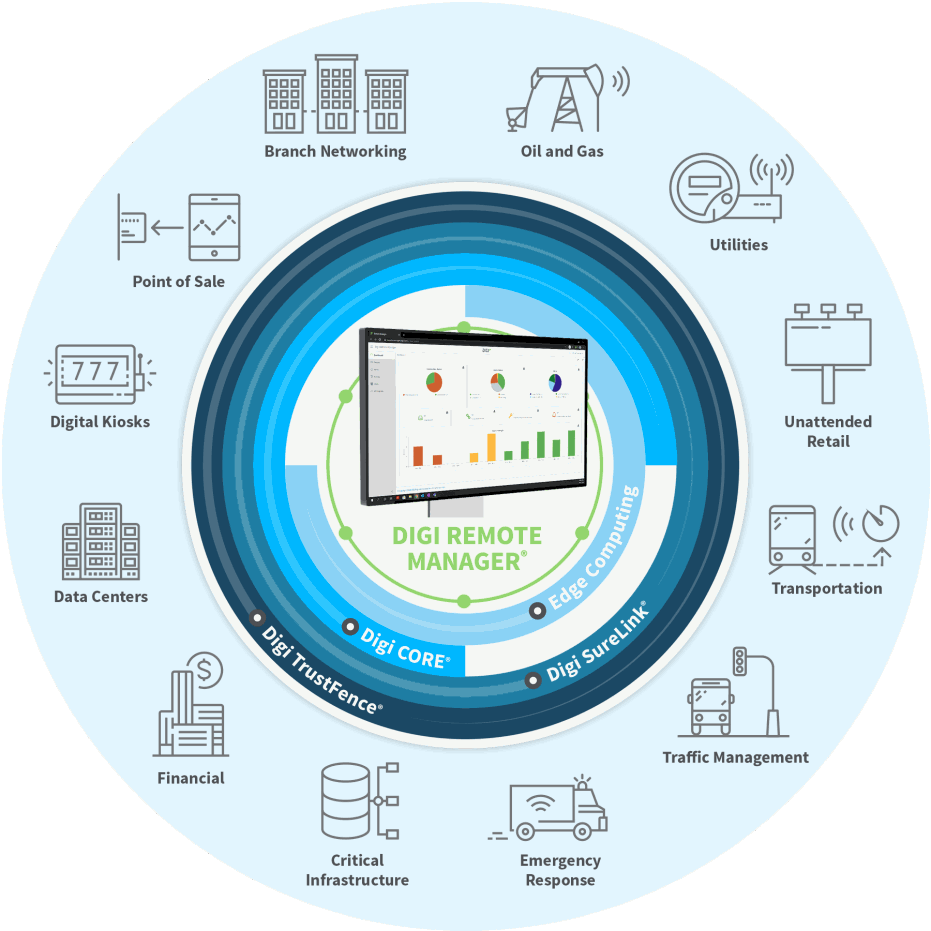 Remote device management concept