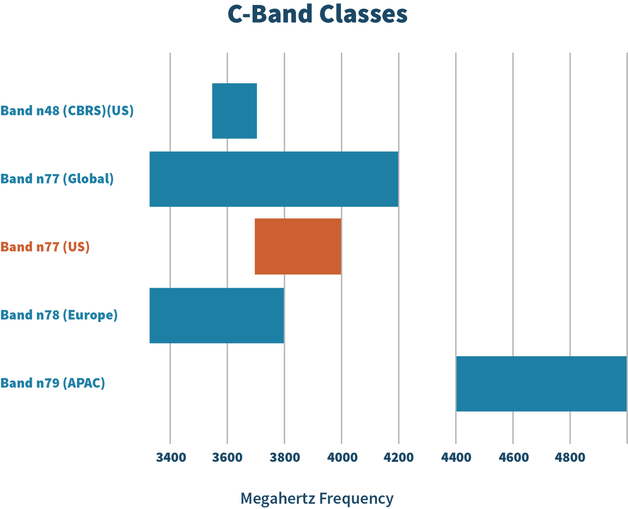 C-Band Classes