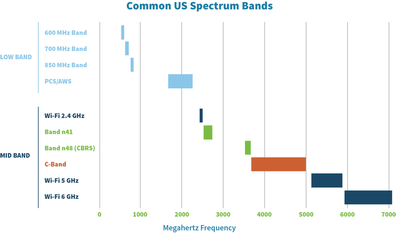 Common US Spectrum Bands