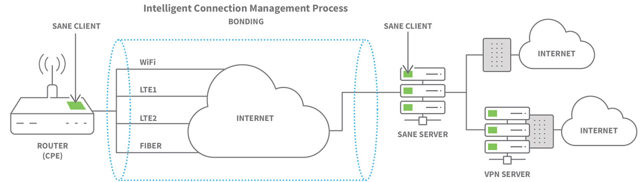 WAN bonding application diagram