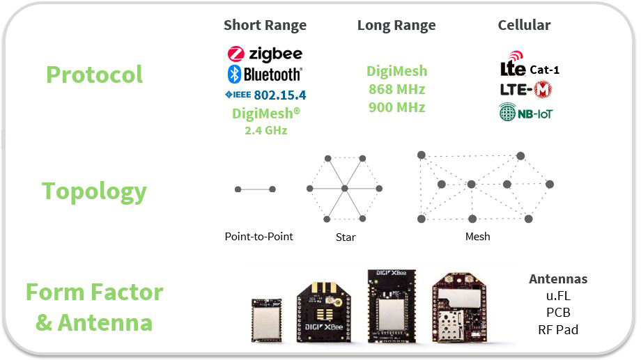 XBee wireless communication options