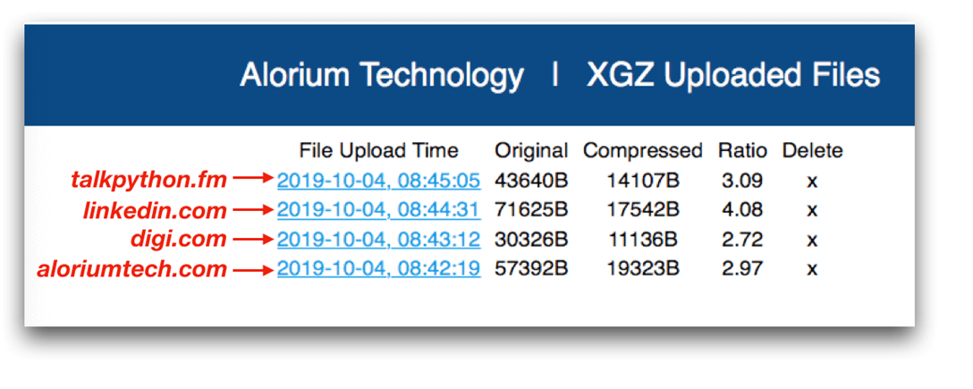 Data compression results