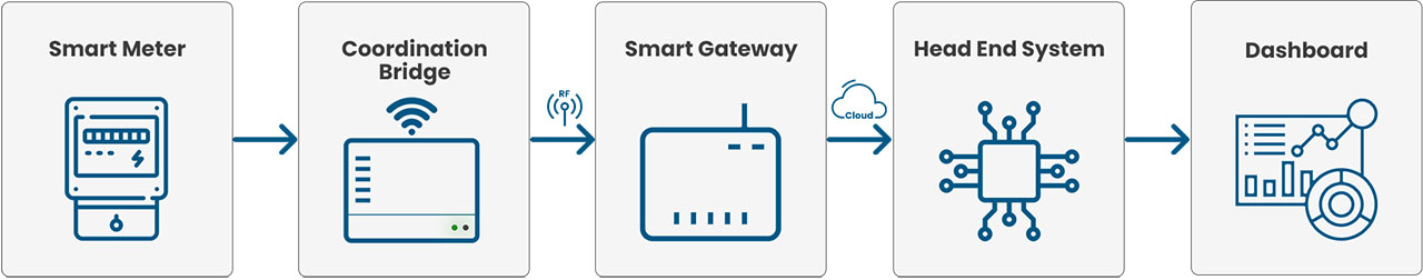 Radius smart metering system