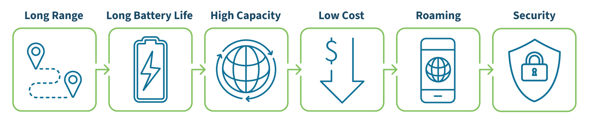 A visual summary or illustration key advantages for LoRaWAN