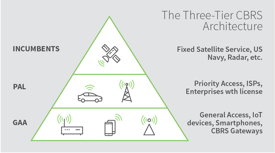 The Three-Tier CBRS Architecture