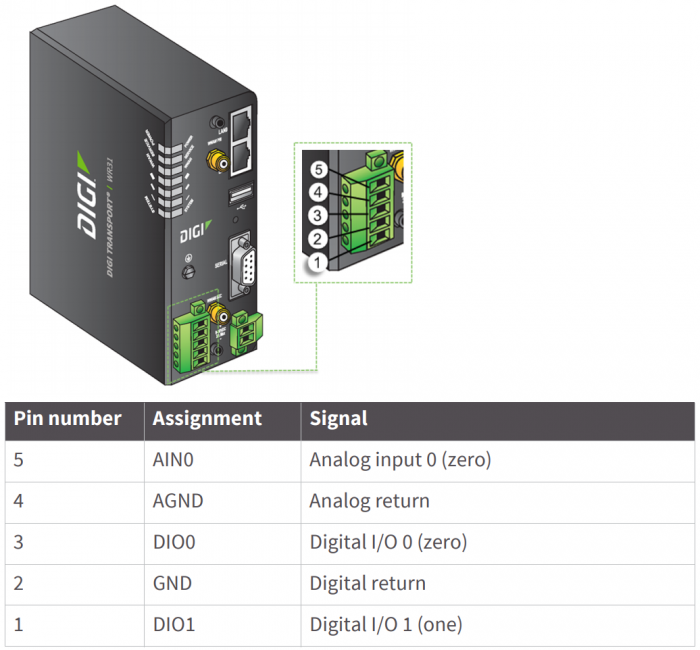 Digi WR31 GPIO Pin Descriptions