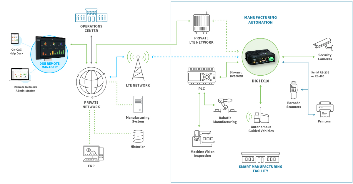 Manufacturing automation