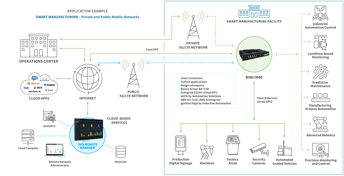 Smart manufacturing