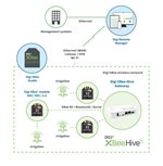 Digi XBee Hive Gateway— application example