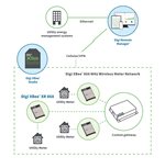 Digi XBee XR 868 — application example